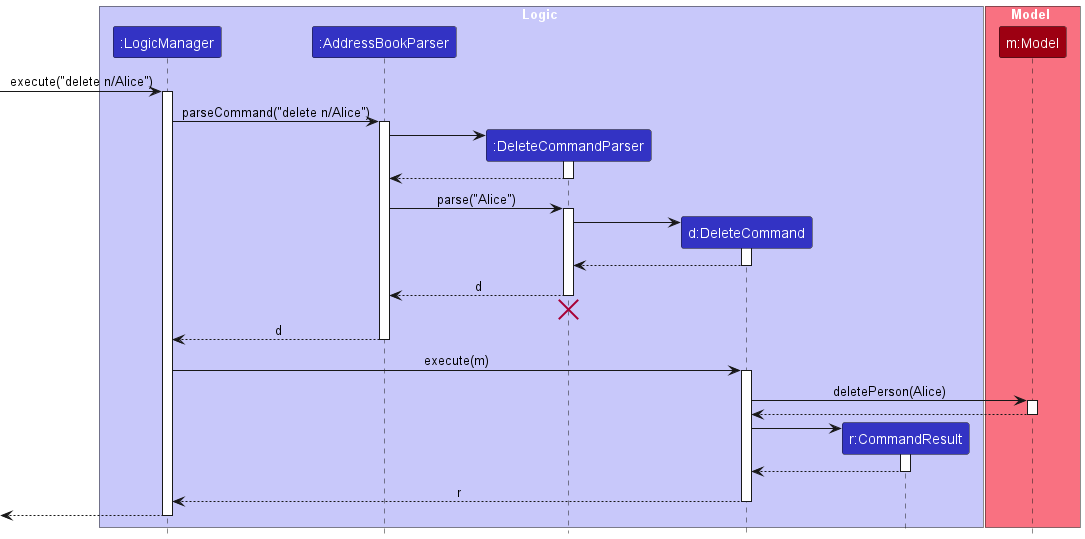 Interactions Inside the Logic Component for the `delete n/Alice` Command